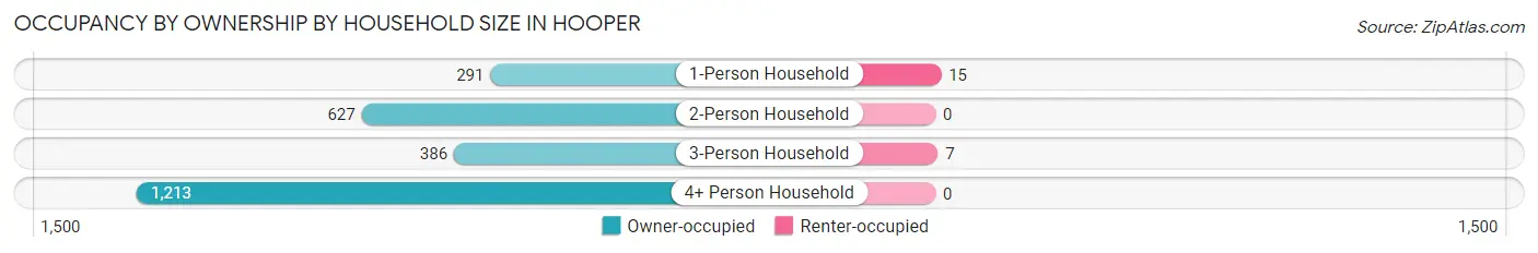 Occupancy by Ownership by Household Size in Hooper