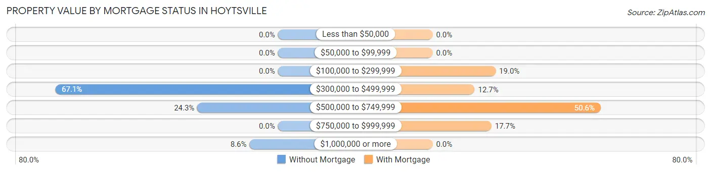Property Value by Mortgage Status in Hoytsville