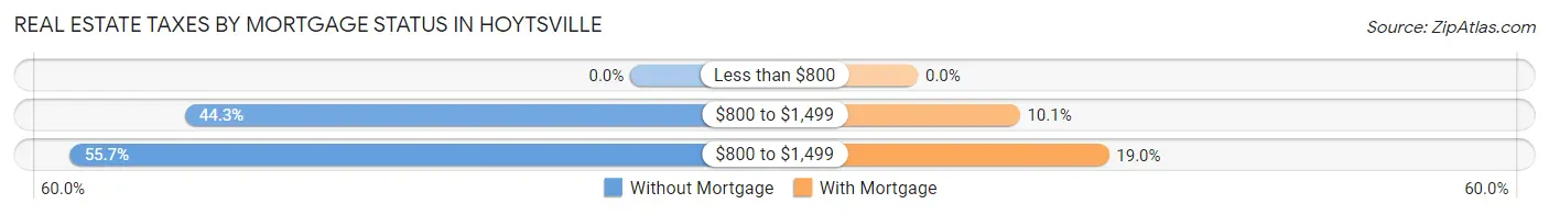 Real Estate Taxes by Mortgage Status in Hoytsville