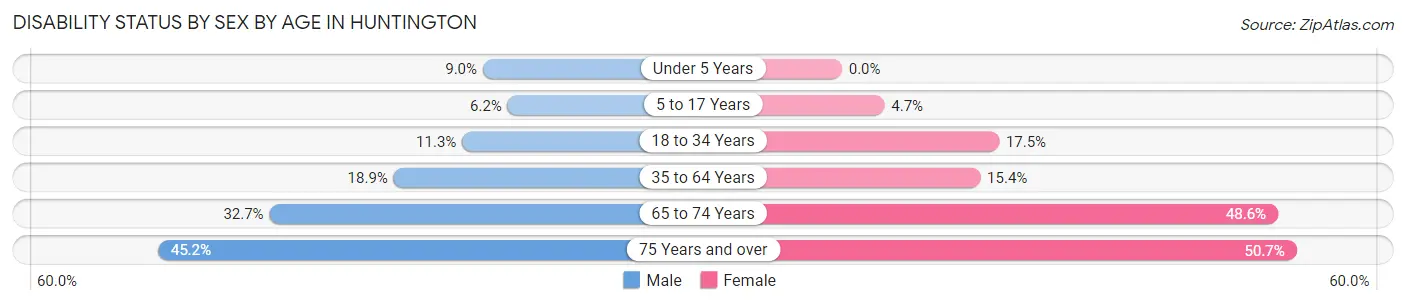 Disability Status by Sex by Age in Huntington