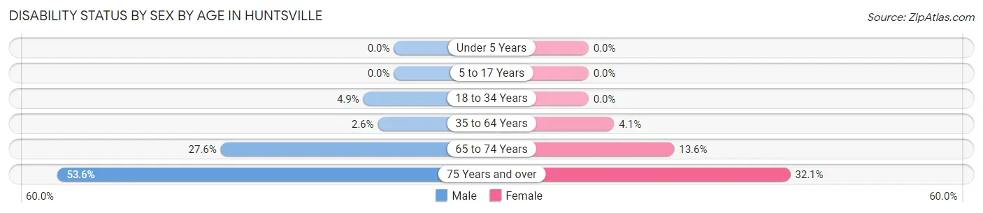 Disability Status by Sex by Age in Huntsville