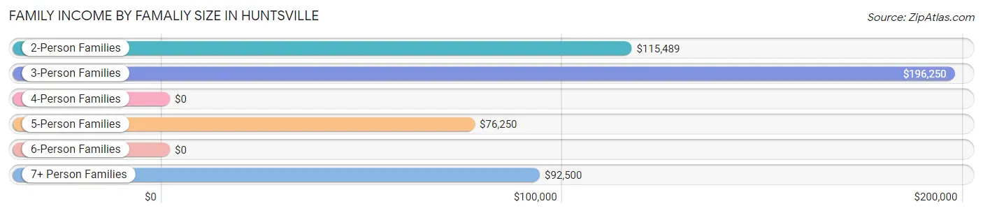 Family Income by Famaliy Size in Huntsville