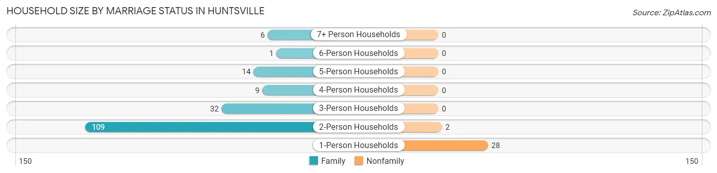 Household Size by Marriage Status in Huntsville