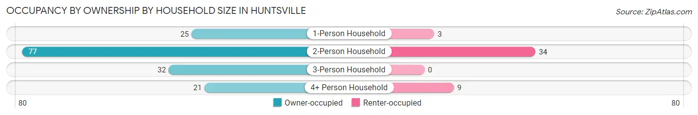 Occupancy by Ownership by Household Size in Huntsville