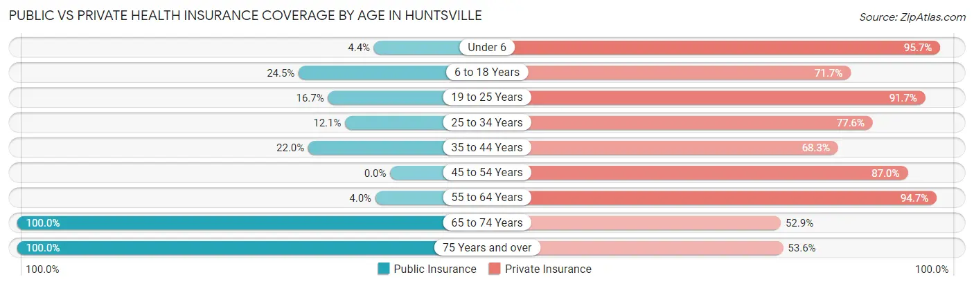 Public vs Private Health Insurance Coverage by Age in Huntsville