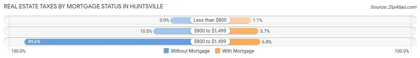 Real Estate Taxes by Mortgage Status in Huntsville