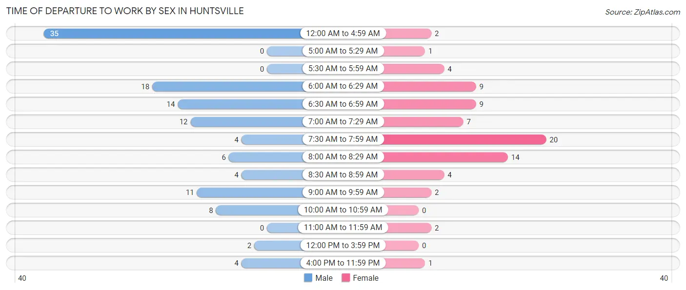 Time of Departure to Work by Sex in Huntsville