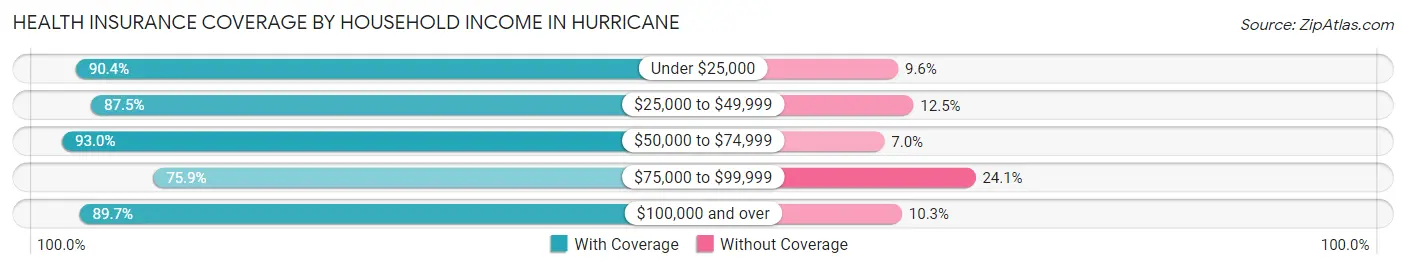 Health Insurance Coverage by Household Income in Hurricane