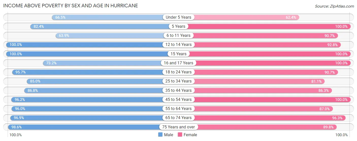 Income Above Poverty by Sex and Age in Hurricane