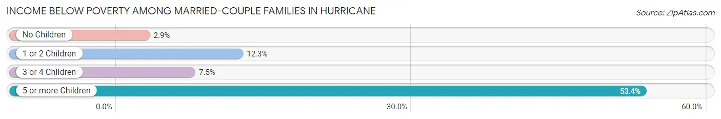 Income Below Poverty Among Married-Couple Families in Hurricane