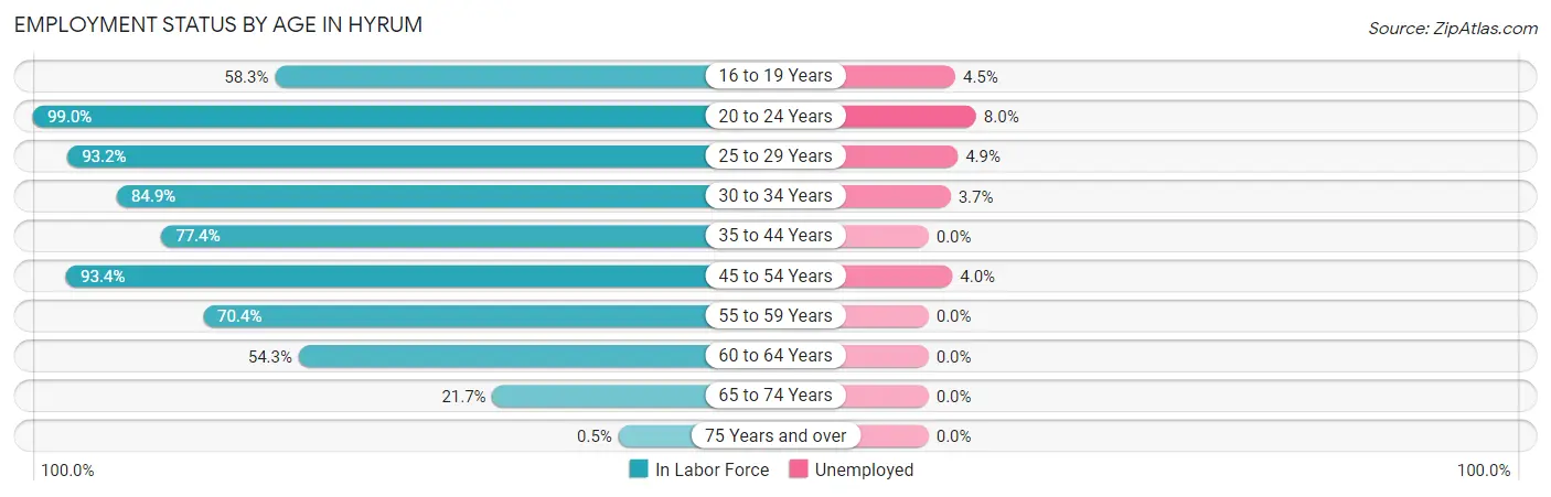Employment Status by Age in Hyrum