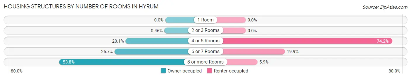 Housing Structures by Number of Rooms in Hyrum