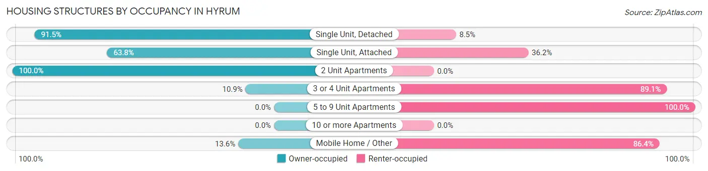 Housing Structures by Occupancy in Hyrum