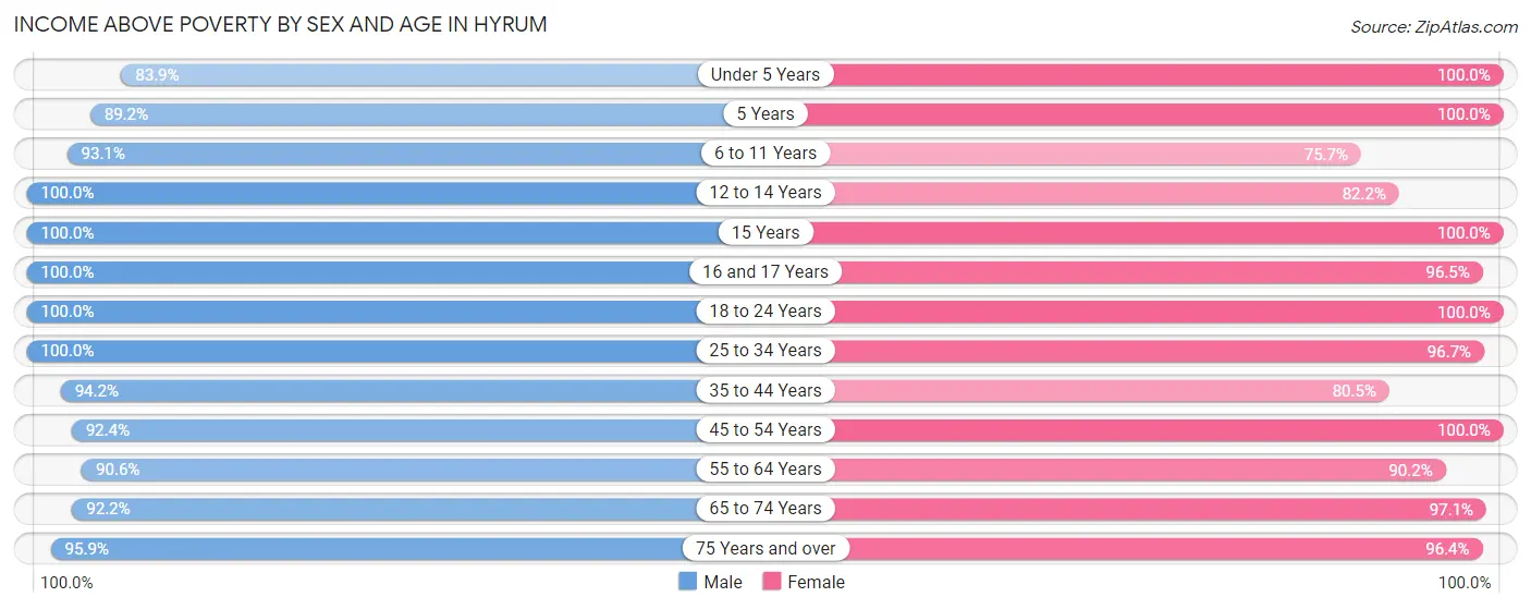 Income Above Poverty by Sex and Age in Hyrum