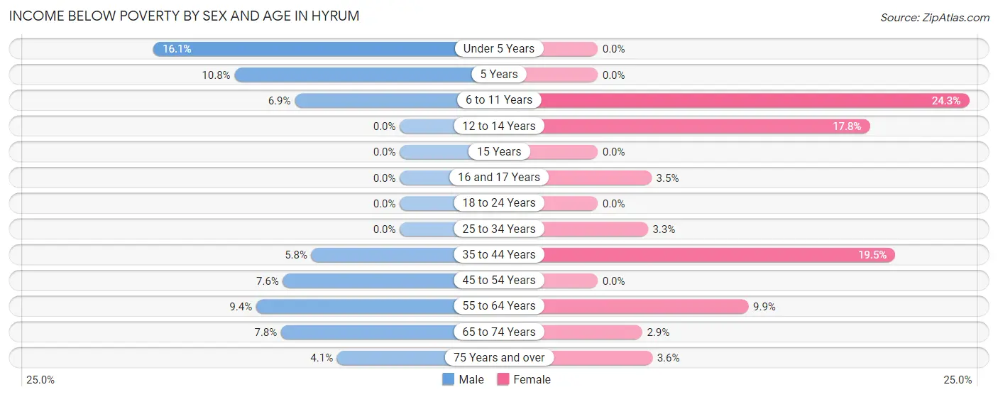 Income Below Poverty by Sex and Age in Hyrum