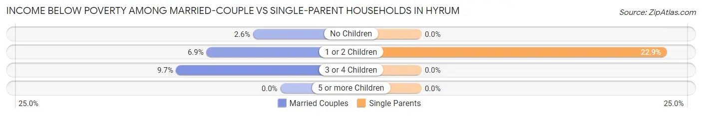 Income Below Poverty Among Married-Couple vs Single-Parent Households in Hyrum