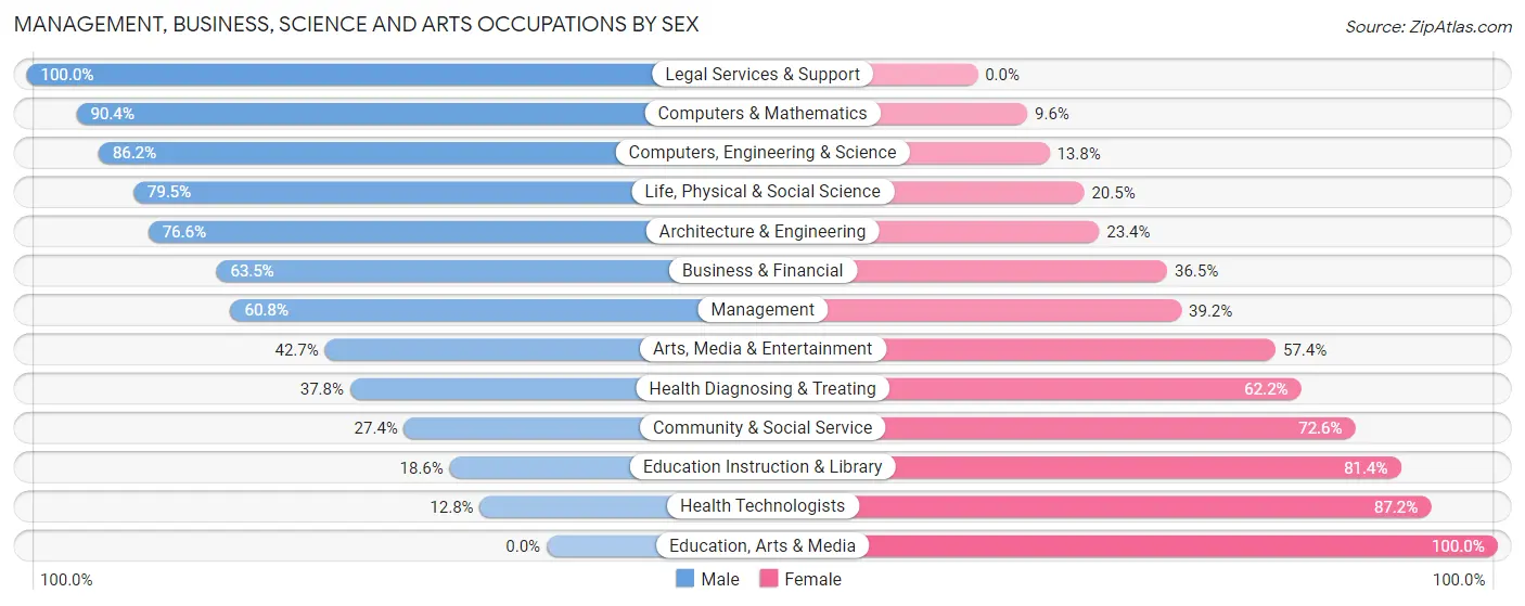 Management, Business, Science and Arts Occupations by Sex in Hyrum