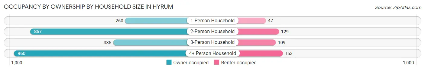 Occupancy by Ownership by Household Size in Hyrum