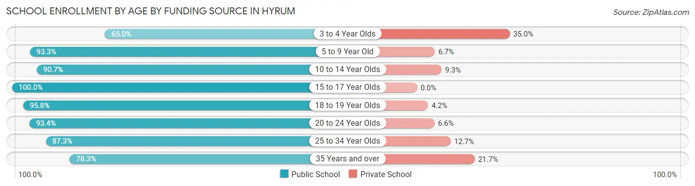 School Enrollment by Age by Funding Source in Hyrum