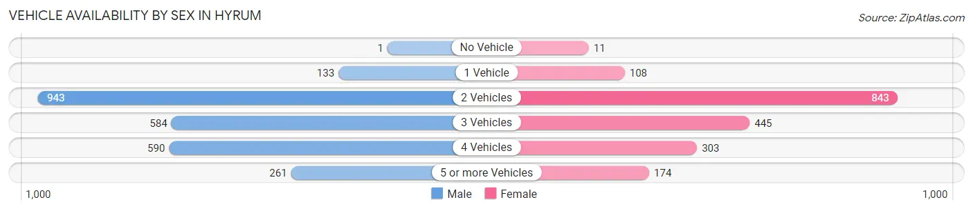 Vehicle Availability by Sex in Hyrum