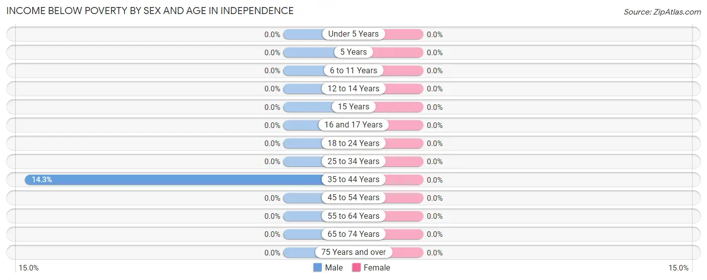 Income Below Poverty by Sex and Age in Independence