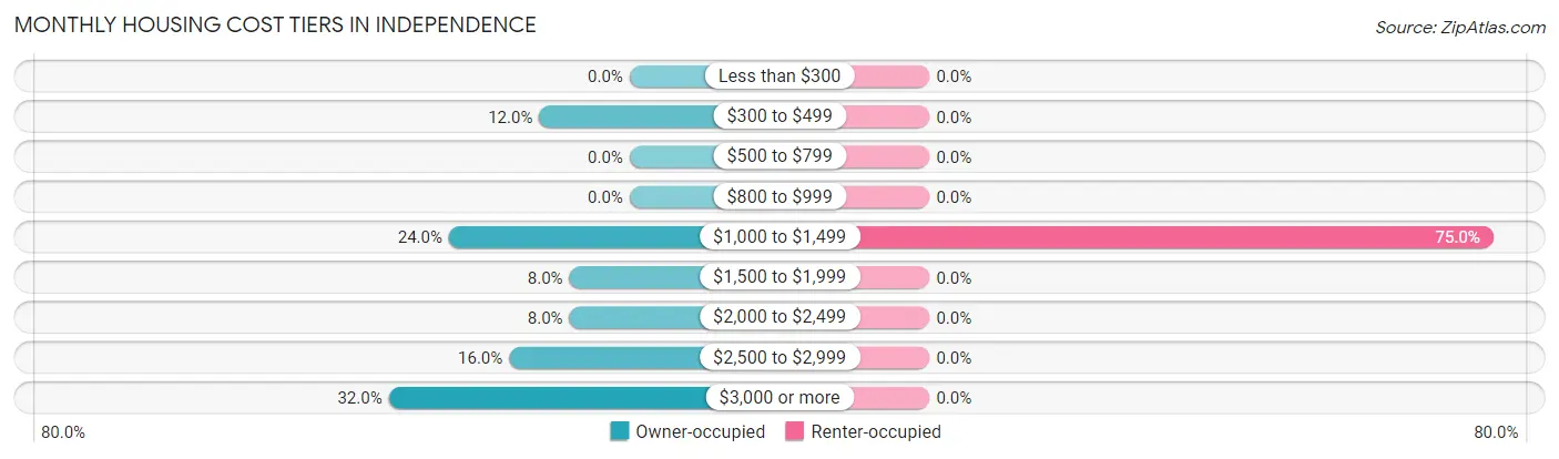 Monthly Housing Cost Tiers in Independence