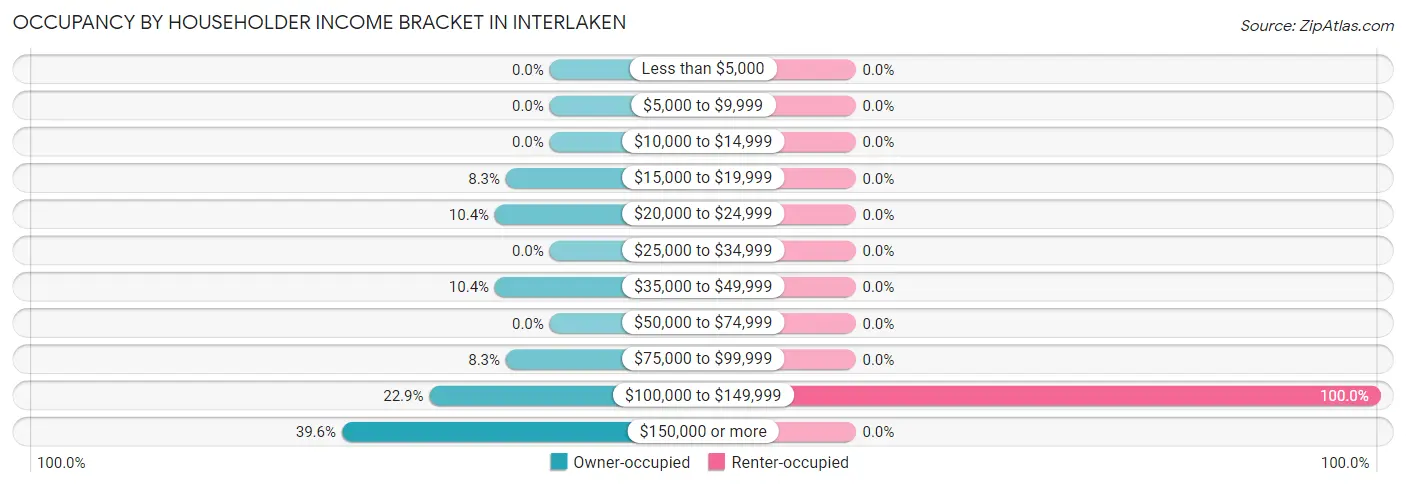 Occupancy by Householder Income Bracket in Interlaken
