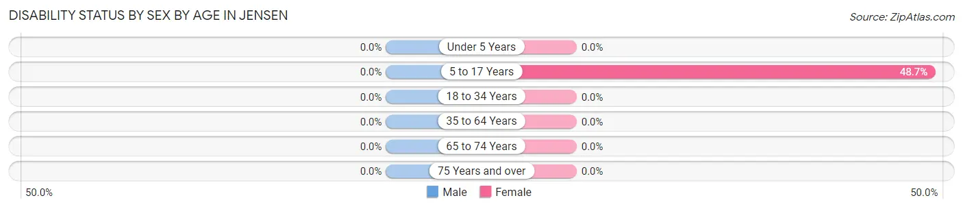 Disability Status by Sex by Age in Jensen