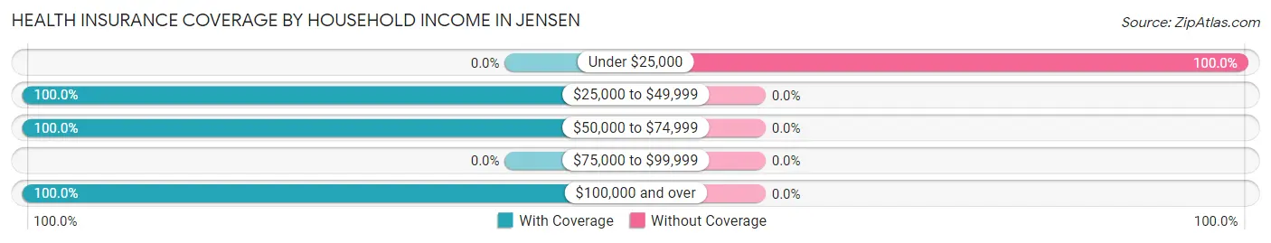 Health Insurance Coverage by Household Income in Jensen