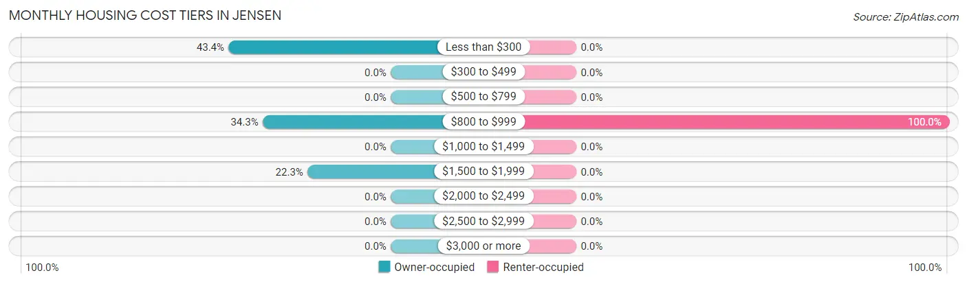 Monthly Housing Cost Tiers in Jensen