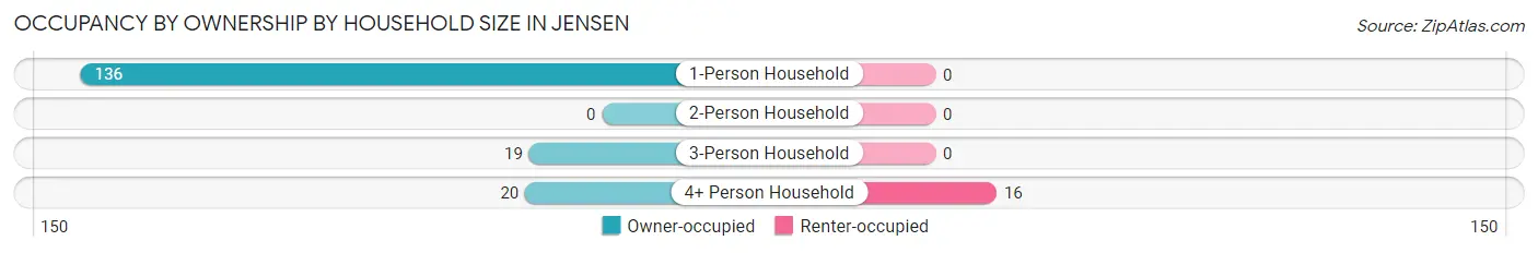 Occupancy by Ownership by Household Size in Jensen