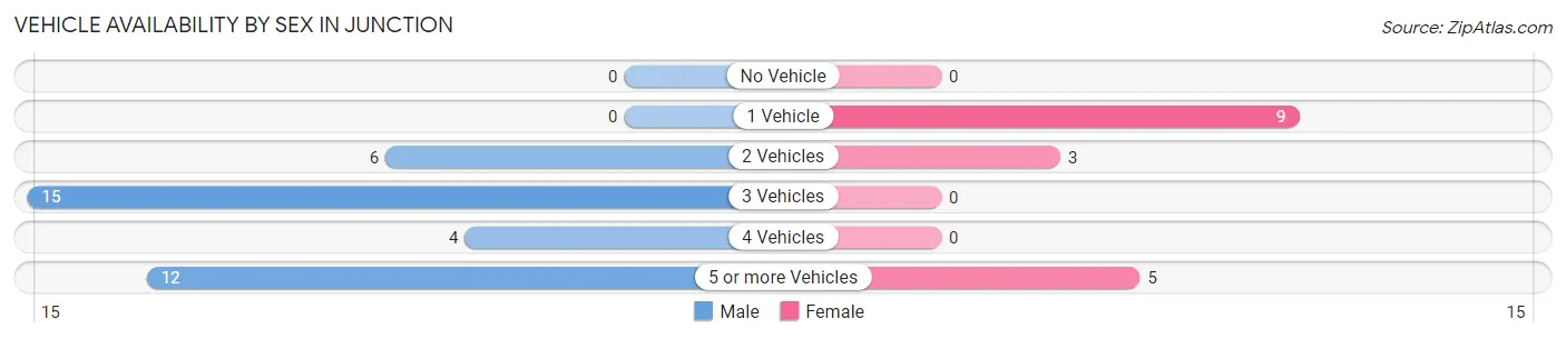 Vehicle Availability by Sex in Junction