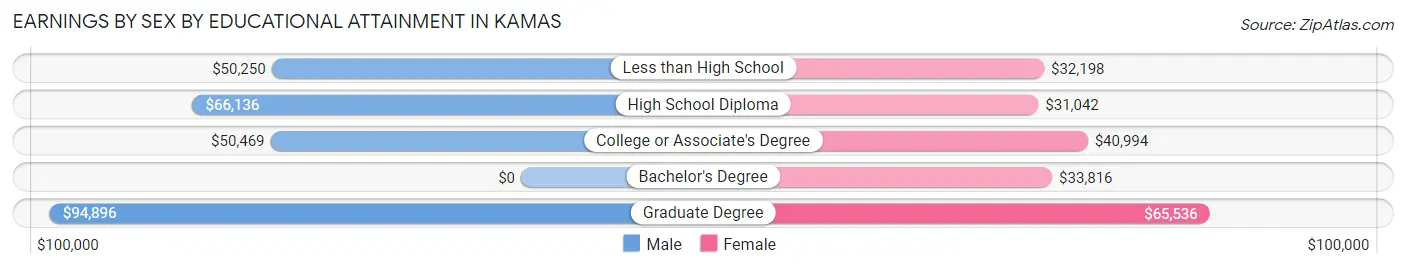 Earnings by Sex by Educational Attainment in Kamas