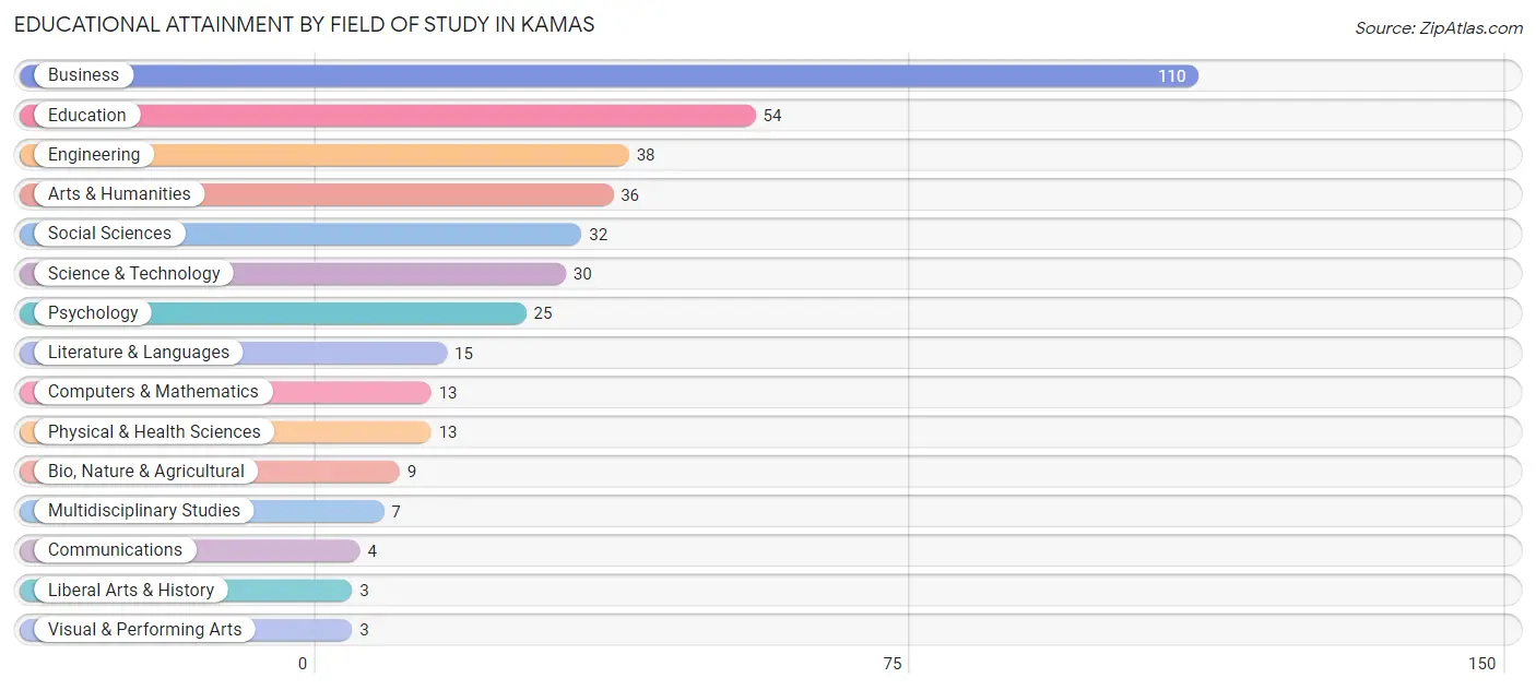 Educational Attainment by Field of Study in Kamas