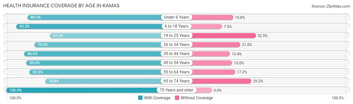 Health Insurance Coverage by Age in Kamas