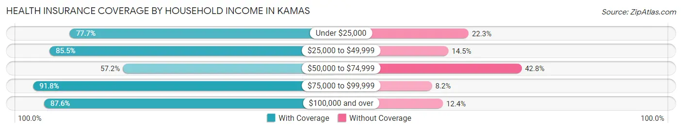 Health Insurance Coverage by Household Income in Kamas