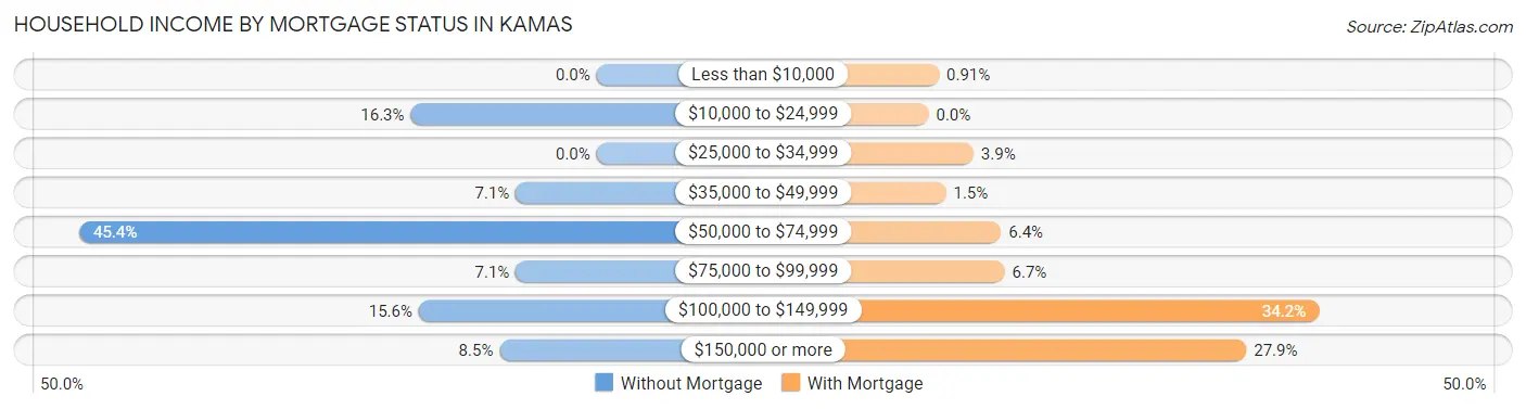 Household Income by Mortgage Status in Kamas
