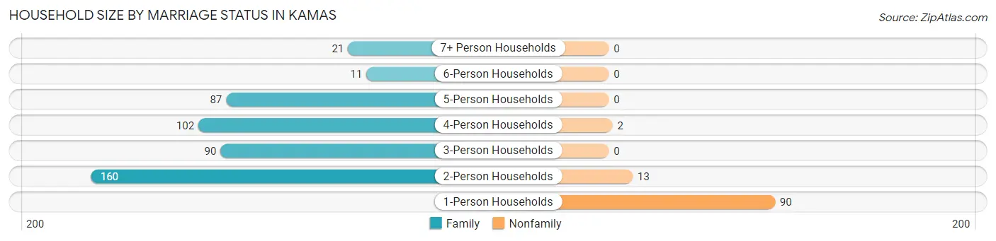 Household Size by Marriage Status in Kamas
