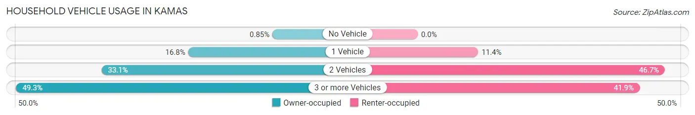 Household Vehicle Usage in Kamas