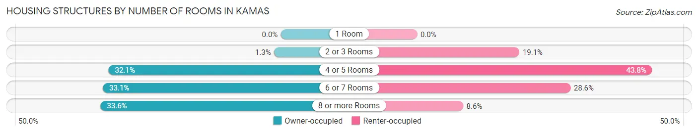 Housing Structures by Number of Rooms in Kamas