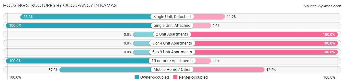Housing Structures by Occupancy in Kamas