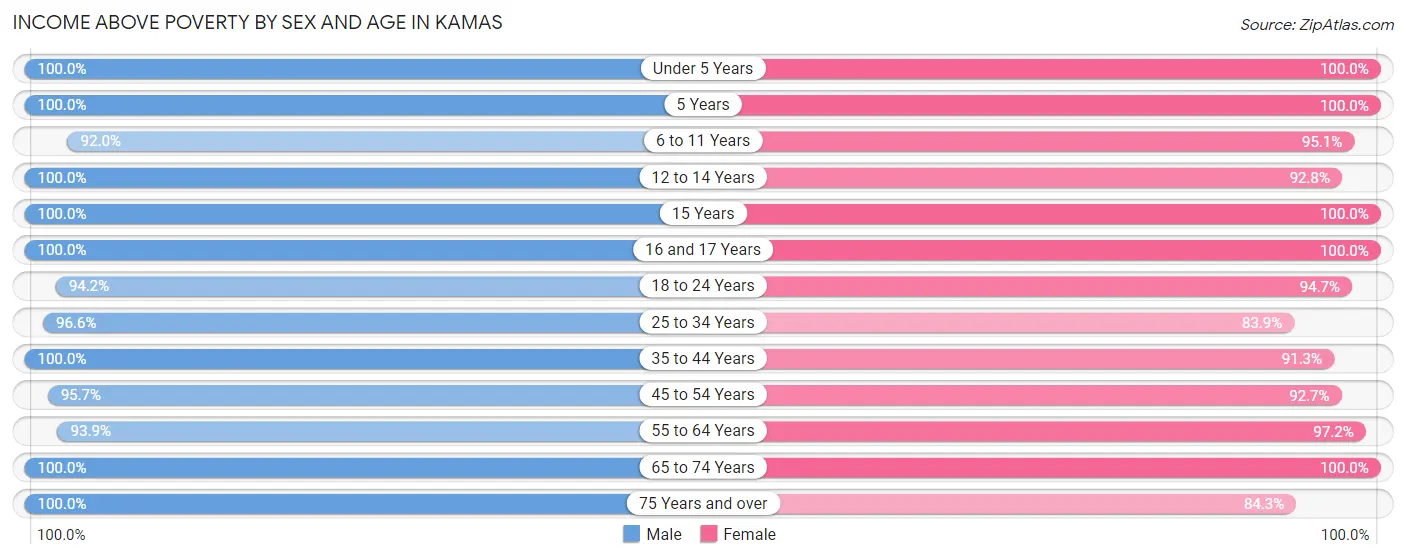 Income Above Poverty by Sex and Age in Kamas