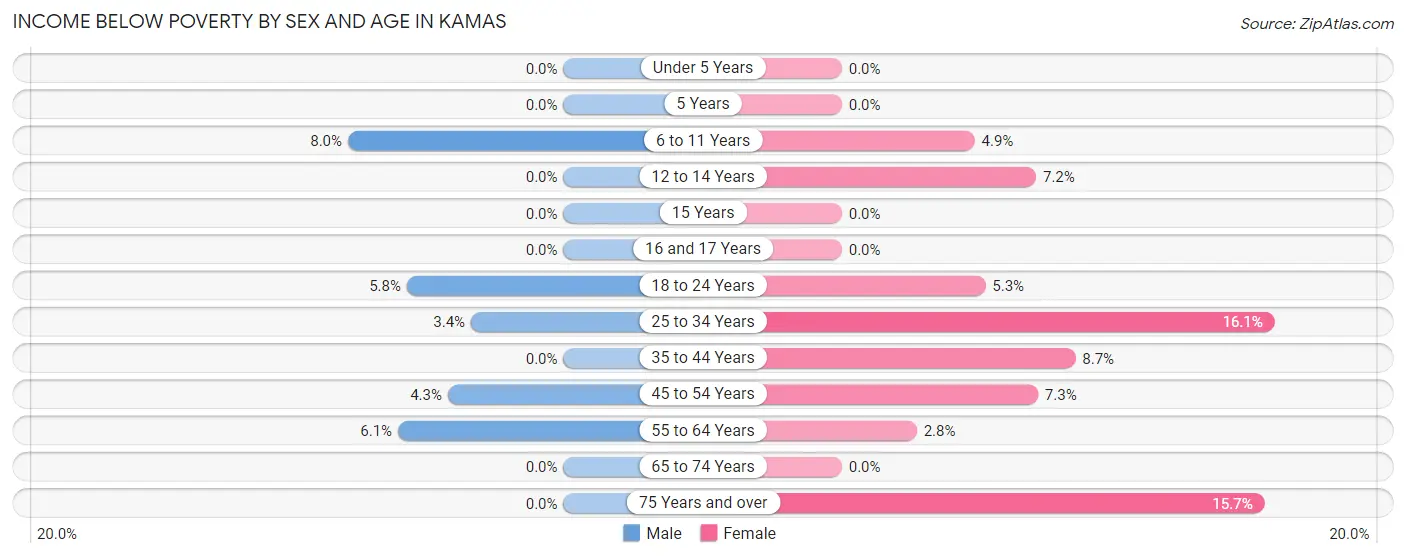 Income Below Poverty by Sex and Age in Kamas