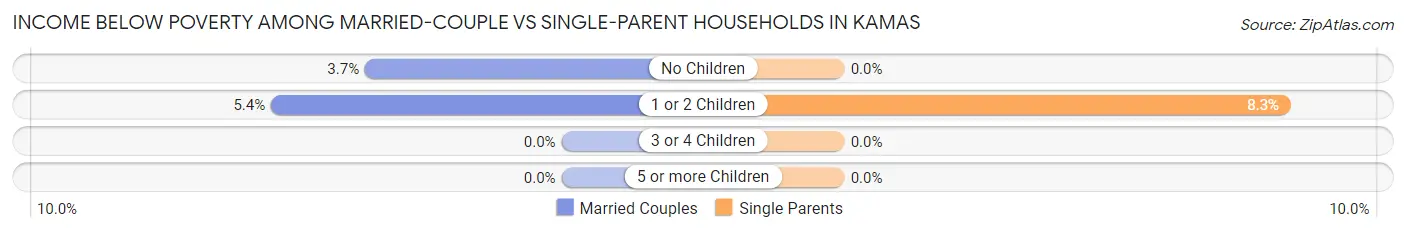 Income Below Poverty Among Married-Couple vs Single-Parent Households in Kamas