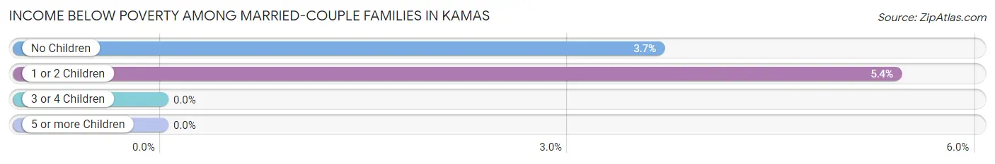 Income Below Poverty Among Married-Couple Families in Kamas