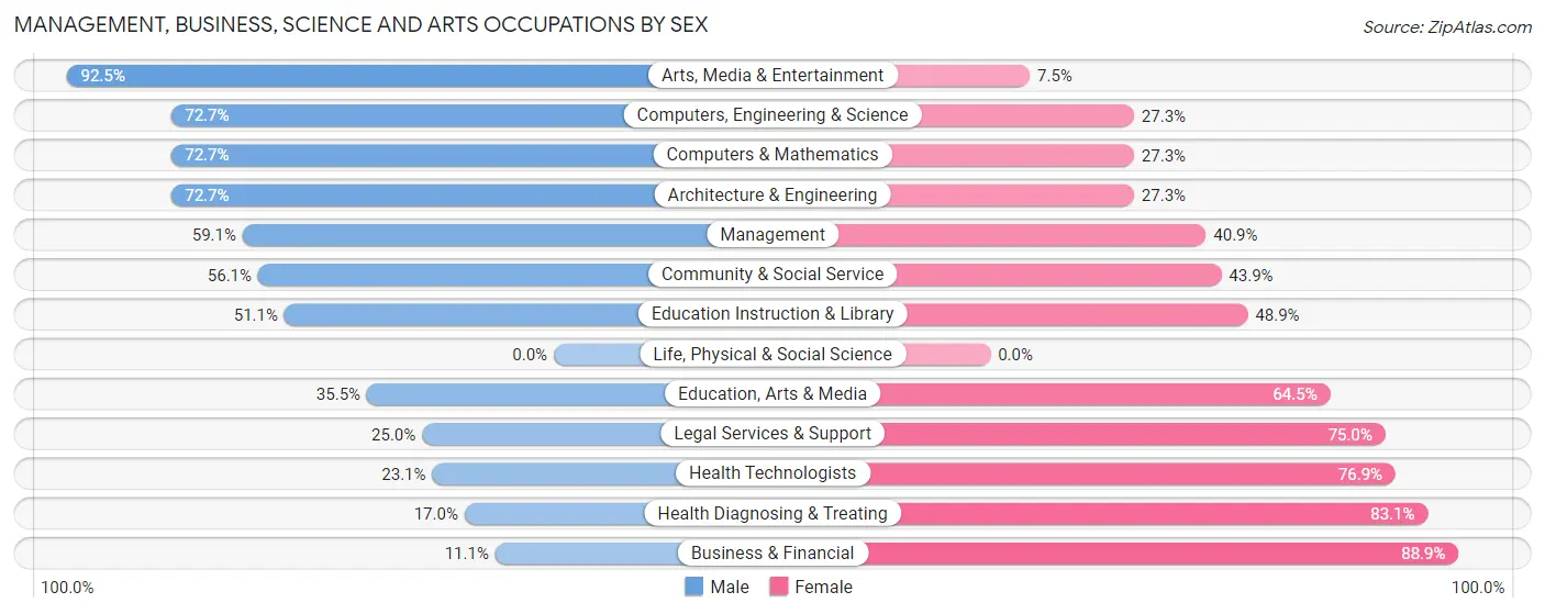 Management, Business, Science and Arts Occupations by Sex in Kamas
