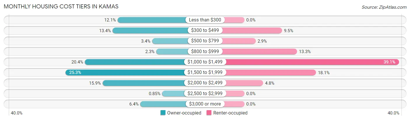 Monthly Housing Cost Tiers in Kamas