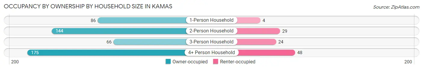 Occupancy by Ownership by Household Size in Kamas