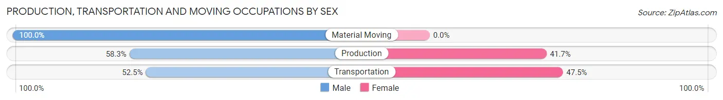 Production, Transportation and Moving Occupations by Sex in Kamas