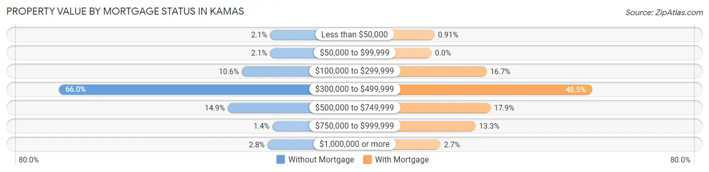 Property Value by Mortgage Status in Kamas